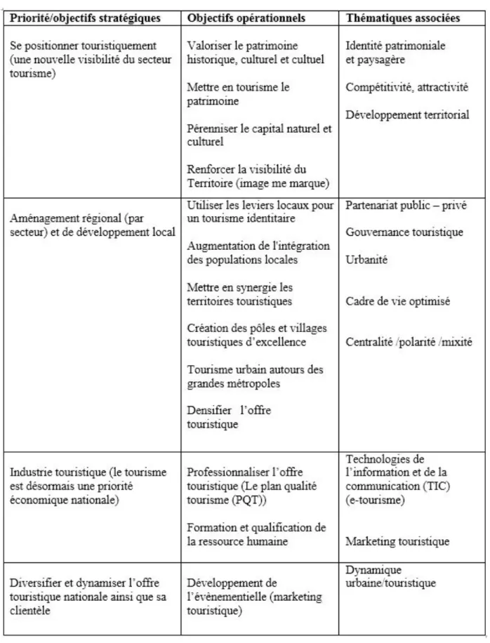 Tableau n° 2. Stratégie de développement du tourisme Algérien(source auteur, à partir du SDAT).