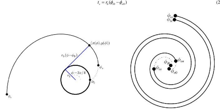 Figure 1: One Involute Figure 2: Two involutes forming the fixed scroll