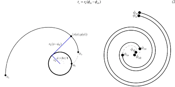 Figure 1: One Involute Figure 2: Two involutes forming the fixed scroll