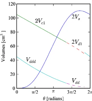 Figure 4: Volumes over one revolution 