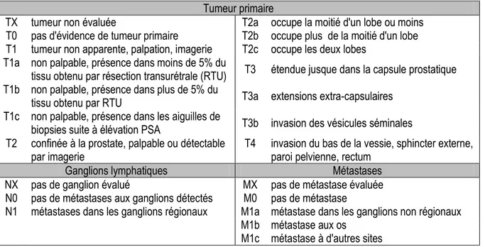 Tableau III. Code du système de classification TNM de 2002 [48]. 