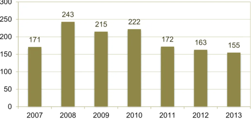 Figure 2.1 – Number of nuclear and radioactive incidents  reported by the IAEA for the last 7 years 