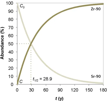 Figure 2.3 – Decay process of Sr-90 as function of elapsed time 