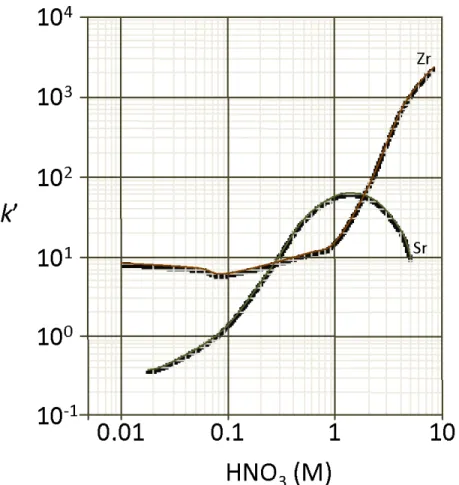 Figure 4.8 – Capacity factor for strontium and zirconium     in the DGA resin [66] 