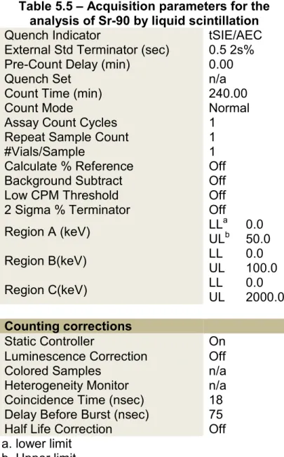 Table 5.5 – Acquisition parameters for the  analysis of Sr-90 by liquid scintillation 