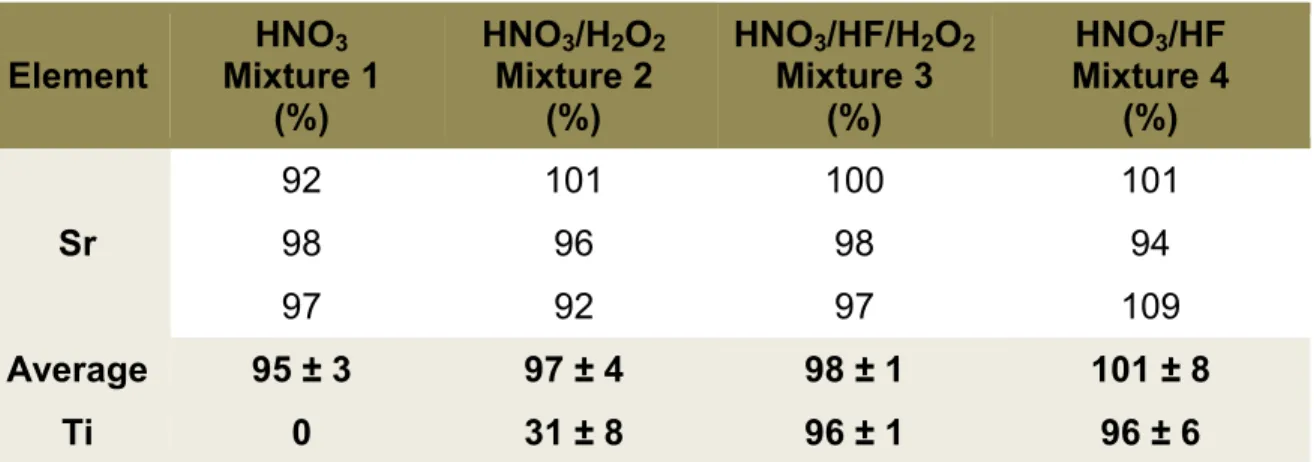 Table 6.2 – Digestion efficiency of SrTiO 3  under different acidic conditions  Element  HNO 3 Mixture 1  (%)  HNO 3 /H 2 O 2Mixture 2 (%)  HNO 3 /HF/H 2 O 2Mixture 3 (%)  HNO 3 /HF  Mixture 4 (%)  Sr  92  101  100  101 98 96 98 94  97  92  97  109  Averag