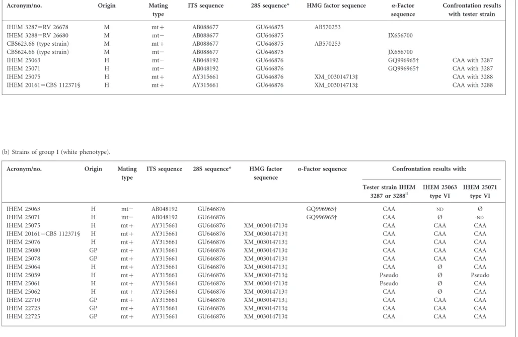 Table 2. Details of the strains used in this work: ITS, 28S rRNA gene, HMG factor and a-factor sequences, and confrontation results