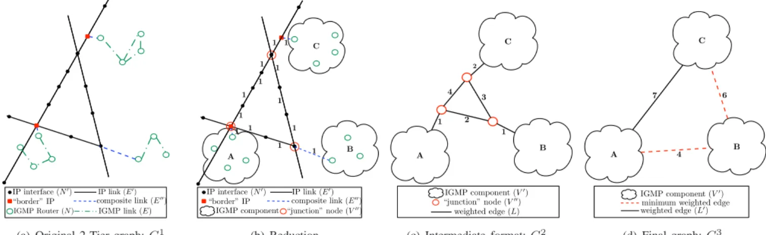 Fig. 1 illustrates on a small example the graph transforma- transforma-tion process we used