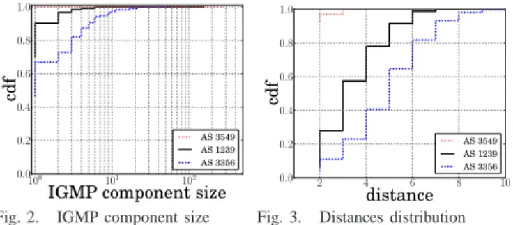 Fig. 2. IGMP component size