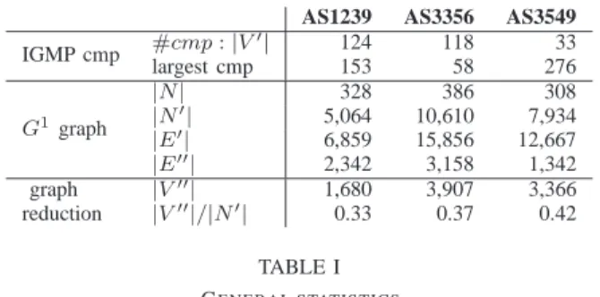 Table I provides relevant information about graphs studied (for instance the total number of collected IGMP routers, N )