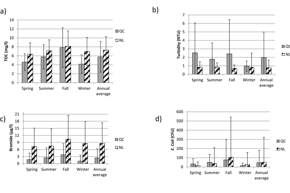 Figure 1.1: Seasonal variations of raw water quality in the small systems under study: average values of a) TOC, b) Turbidity, c) Bromide, d) E.Coli