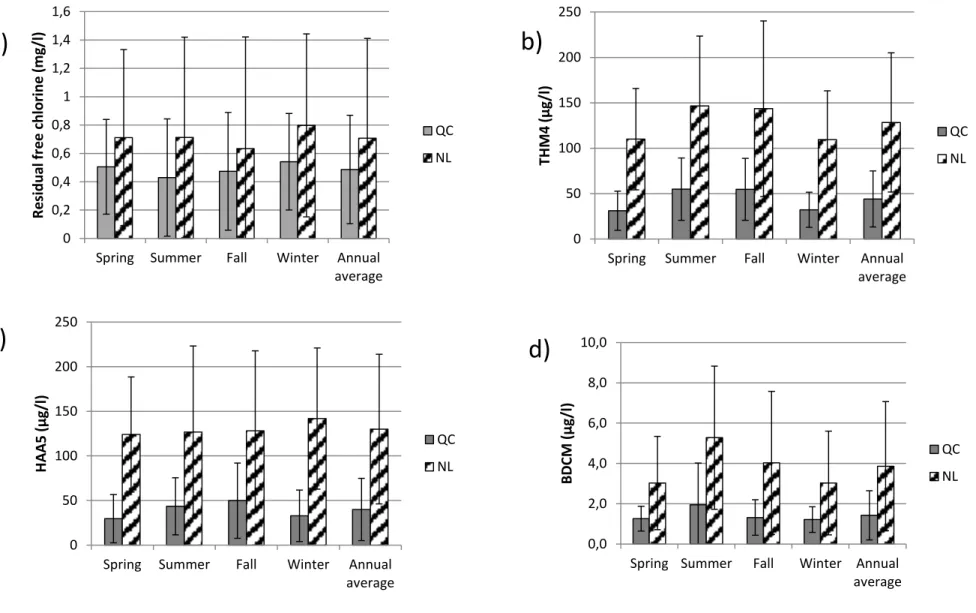 Figure 1.2: Seasonal variability of drinking water quality parameters in small systems under study : a ) Free Cl 2 , b ) THM4, c ) HAA5, d ) BDCM (bars  represent standard deviation)
