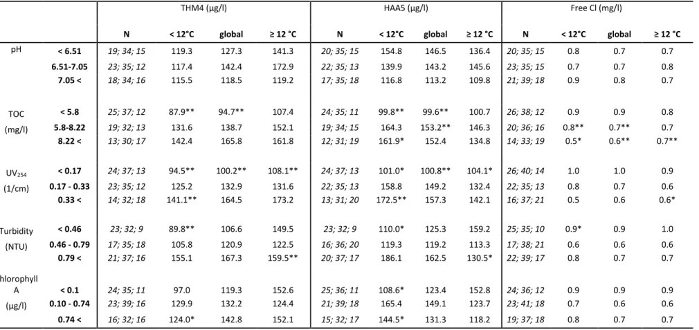 Table 1.3: Average values of  THMs, HAAs, and free residual chlorine (free Cl) according to raw water quality in systems of Newfoundland and Labrador