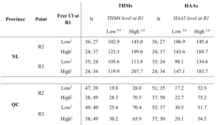 Table 1.6:Average THM4 and HAA5 in the middle (R2) and the extremity (R3) of the distribution system  according  to the caracteristics of the first sampling point (R1).