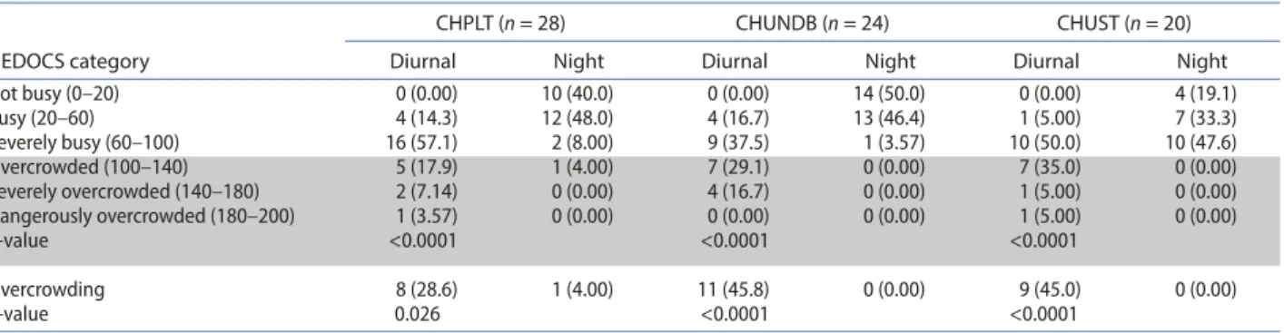 Table 2. Diurnal and night distribution of the neDOcS score in each eD according to categorization.