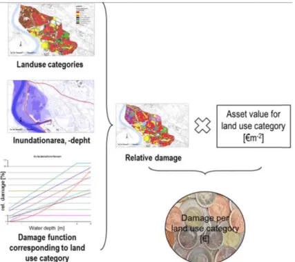 Figure 1:  Combination of input parameters in AMICE flood assessment methodology. 