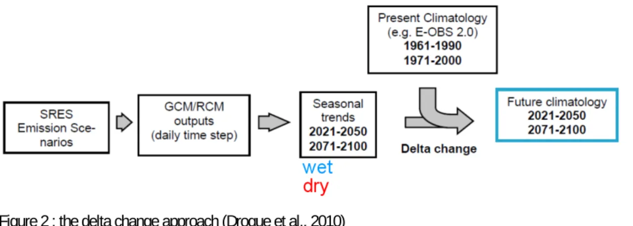 Figure 2 : the delta change approach (Drogue et al., 2010) 