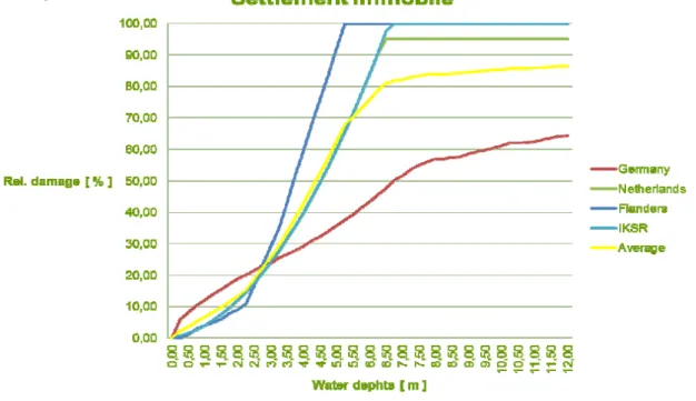 Figure 5: Comparison of relative damage functions used in the Meuse countries for the category Settlement  immobile  (from AMICE – WP1 meeting – April 6 th , 2011 – Aachen) 