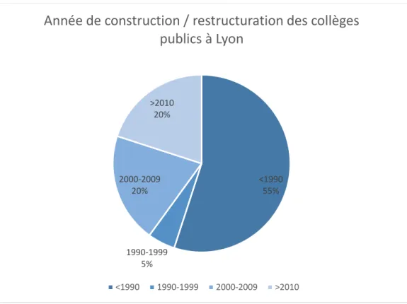 Figure 2 Âge du patrimoine scolaire lyonnais- Données de la Métropole de Lyon 