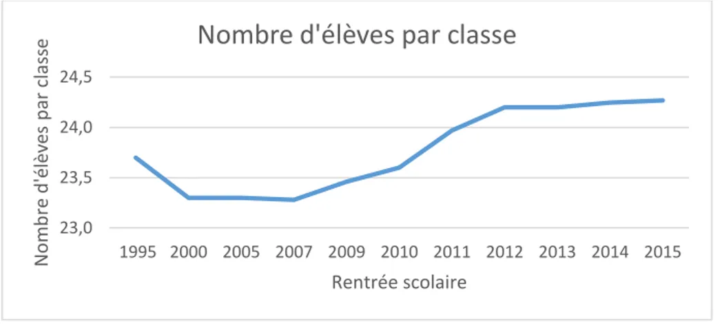 Figure 3 Évolution du nombre d'élèves par classe - 2015 - MENESR 23,0 
