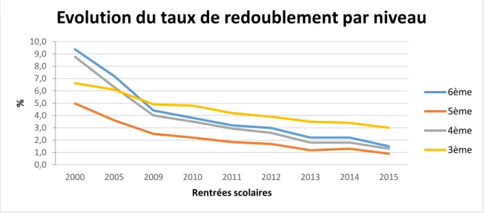 Figure 8 Évolution du taux de redoublement par niveau - 2015- Données du Ministère de l’Éducation Nationale 