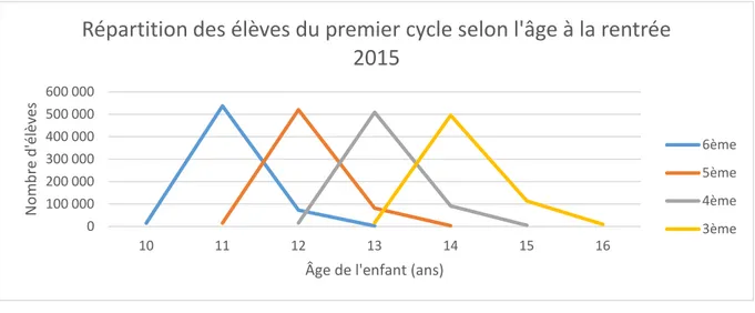 Figure 9 Répartition des collégiens selon leur âge – 2015- Données du Ministère de l’Éducation Nationale 