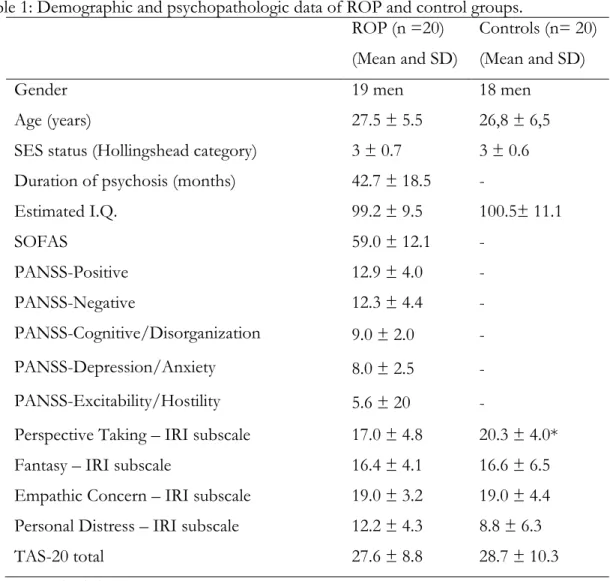 Table 1: Demographic and psychopathologic data of ROP and control groups. 