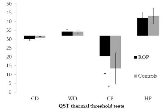 Figure 1: This figure presents ROP patients’ and controls’ threshold means and standard deviation (SD)  in  Cold  Detection  (CD),  Warm  Detection  (WD),  Cold  Pain  (CP),  and  Heat  Pain  (HP)  tests  of  the  Quantitative  Sensory  testing  (QST)