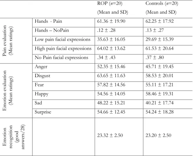 Table  2:  Comparison  of  subjective  evaluation  of  painful  and  emotional  visual  stimuli  and  emotion recognition performance between ROP and control groups