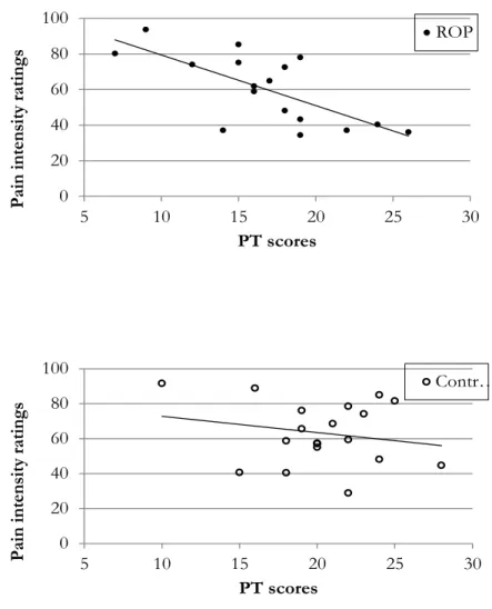 Figure  2  :  Correlation  between  others’  hand  pain  intensity  ratings  (from  a  visual  analog  rating  scale  ranging  from  No  Pain  (0)  to  Strongest  Pain  (100)  and  Perspective  taking  (PT)  subscale’s  scores