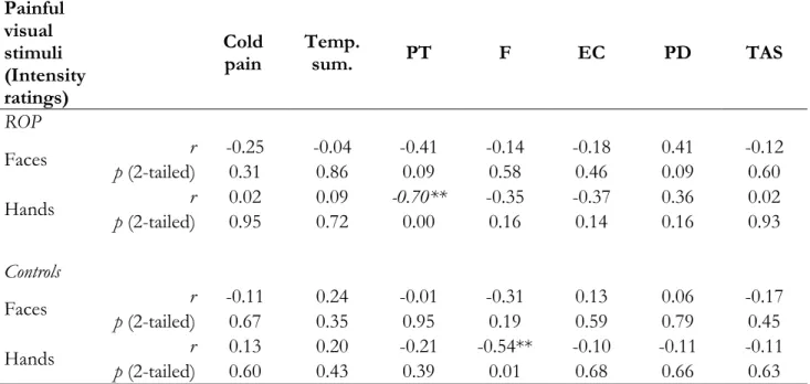 Table 3: Correlations between Others' and Self pain results and IRI and TAS-20 questionnaires  in ROP and controls 