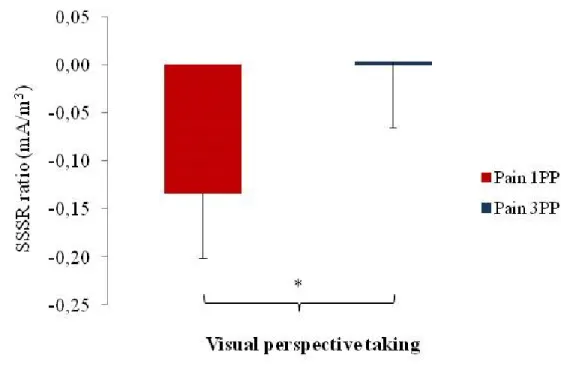 Figure  2  :  Somatosensory  steady-state  response  while  evaluating  painful  pictures  according  to  visual  perspective taking 