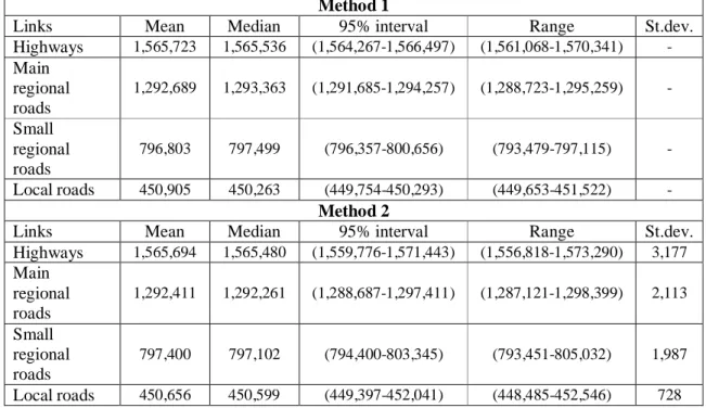 TABLE 1 Mean, Median, 95% Interval (2.5%-97.5%), Range and Standard Deviation Estimates 1 