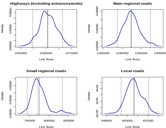FIGURE  2  Kernel  distributions  from  method  2  for  traffic  flows  on  highways,  main  regional 5 