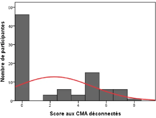 Figure 2. Distribution des scores de CMA insensibles-négligents. 