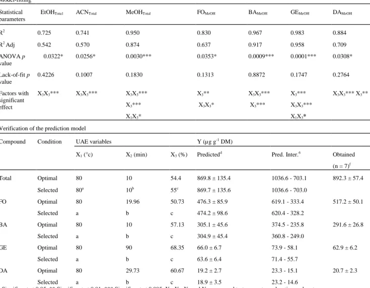 Table 3  Model-fitting results for UAE optimization with the three solvents and each isoflavone for MeOH are  presented in the upper part of the table