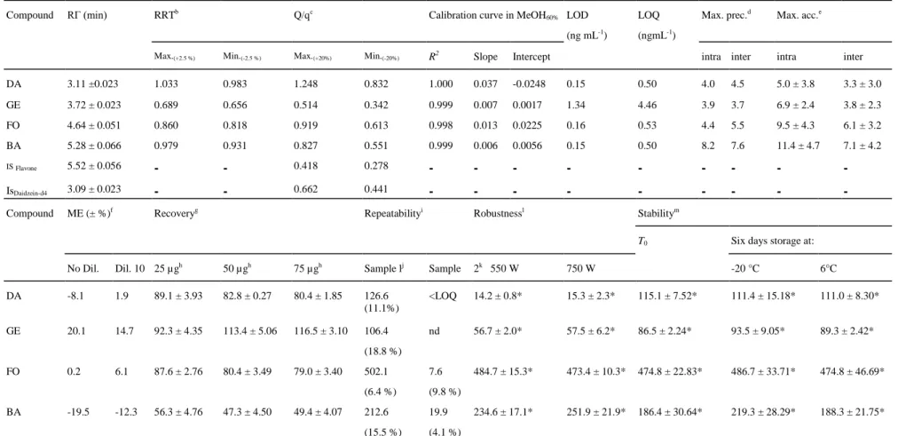 Table 5 Validation parameters of the analytical method: retention time 'RT'; relative retention time 'RRT'; Q/q ratio; correlation coefficient 'R 2 ', slope and intercept of  calibration curves in MeOH 60% ; LOD and LOQ calculated for the four target analy