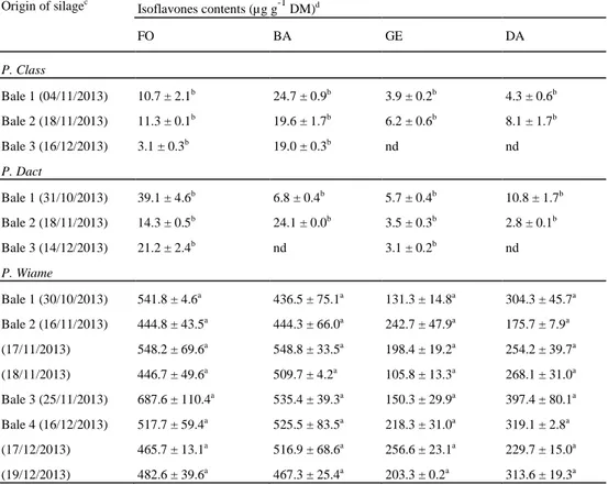 Table 6 FO, BA, GE and DA (µg g -1  DM) present in silage samples originating from experimental meadows  Origin of silage c Isoflavones contents (µg g -1  DM) d