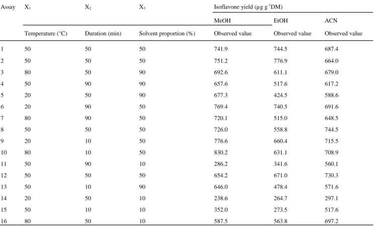 Table 1 Box-Behnken design and the response for isoflavone yield extracted from the forage mix
