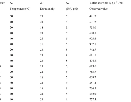 Table 2  Box-Behnken design and the response for isoflavone yield hydrolyzed from the methanolic extract