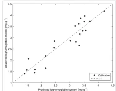 Figure 3 presents the leghaemoglobin content for the  different harvest dates, gathering together fertilised and  unfertilised datasets.