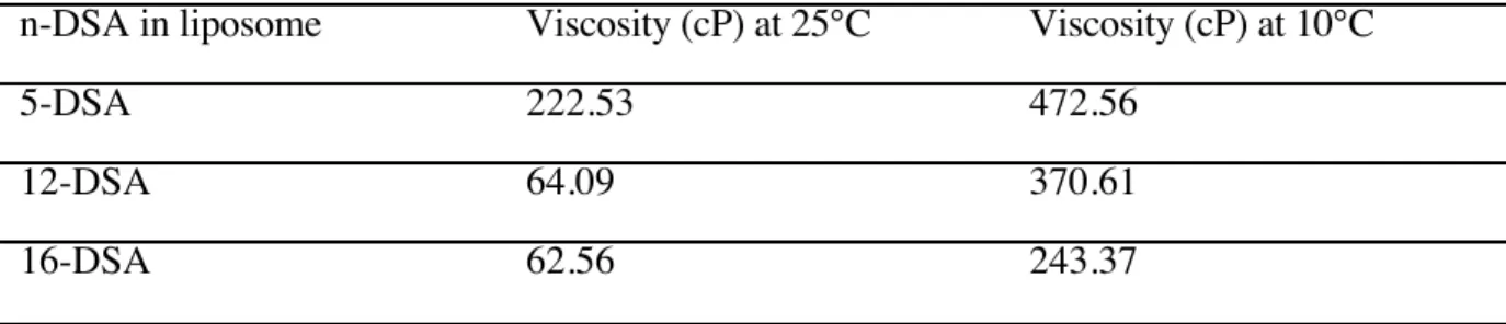 Table 3. Viscosity of DMPC liposomes at three different bilayer depths and at two different temperatures.