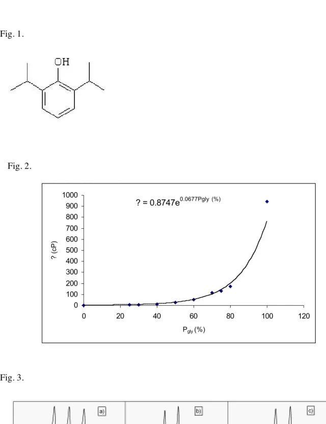 Fig. 1. Fig. 2. ? = 0.8747e 0.0677Pgly  (%) 01002003004005006007008009001000 0 20 40 60 80 100 120 P gly  (%)? (cP) Fig