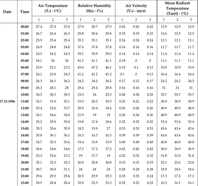 Table 4. Old Tolga neighbourhood (S1) (07.15.1986)  Date  Time  Air Temperature  (Ta) - (°C)  Relative Humidity (HR) - (%)  Air Velocity  (Va) - (m/s)  Mean Radiant Temperature  (Tmrt) - (°C)  1  2  3  1  2  3  1  2  3  1  2  3     00:00  27.4  27.4  27.8 