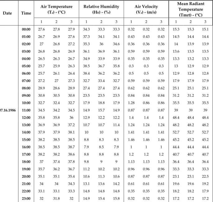 Table 5. Old Tolga neighbourhood (S1) (07.16.1986)  Date  Time  Air Temperature  (Ta) - (°C)  Relative Humidity (HR) - (%)  Air Velocity  (Va) - (m/s)  Mean Radiant Temperature  (Tmrt) - (°C)  1  2  3  1  2  3  1  2  3  1  2  3     00:00  27.6  27.8  27.9 