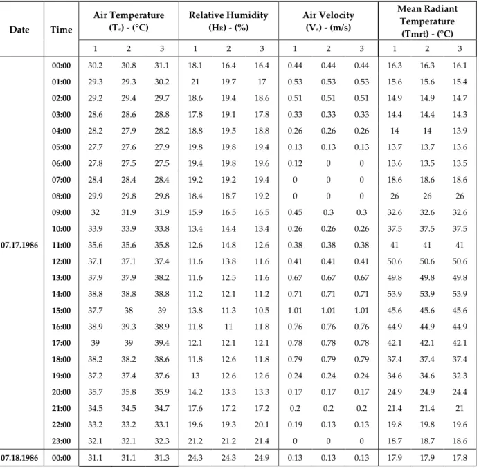Table 6. Old Tolga neighbourhood (S1) (07.17-18.1986)  Date  Time  Air Temperature  (Ta) - (°C)  Relative Humidity (HR) - (%)  Air Velocity  (Va) - (m/s)  Mean Radiant Temperature  (Tmrt) - (°C)  1  2  3  1  2  3  1  2  3  1  2  3     00:00  30.2  30.8  31