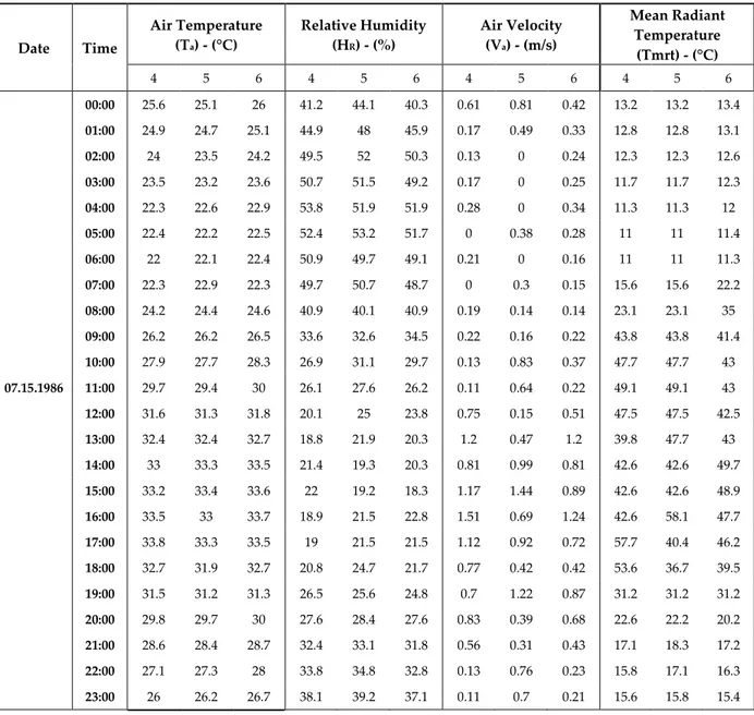 Table 7. Individual Housing neighbourhood (S2) (07.15.1986)  Date  Time  Air Temperature  (Ta) - (°C)  Relative Humidity (HR) - (%)  Air Velocity  (Va) - (m/s)  Mean Radiant Temperature  (Tmrt) - (°C)  4  5  6  4  5  6  4  5  6  4  5  6     00:00  25.6  25