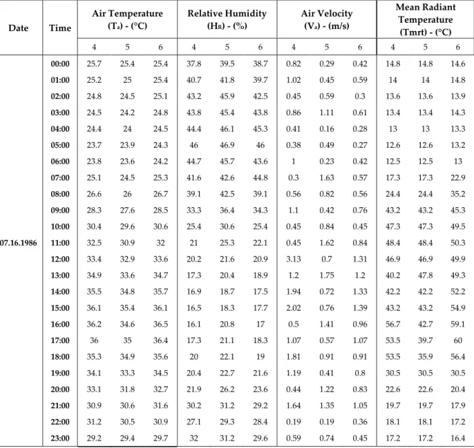 Table 8. Individual Housing neighbourhood (S2) (07.16.1986)   Date  Time  Air Temperature  (Ta) - (°C)  Relative Humidity (HR) - (%)  Air Velocity  (Va) - (m/s)  Mean Radiant Temperature  (Tmrt) - (°C)  4  5  6  4  5  6  4  5  6  4  5  6     00:00  25.7  2