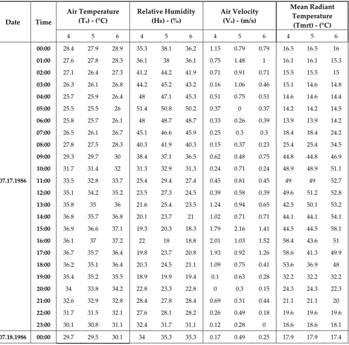 Table 9. Individual Housing neighbourhood (S2) (07.17-18.1986)  Date  Time  Air Temperature  (Ta) - (°C)  Relative Humidity (HR) - (%)  Air Velocity  (Va) - (m/s)  Mean Radiant Temperature  (Tmrt) - (°C)  4  5  6  4  5  6  4  5  6  4  5  6     00:00  28.4 