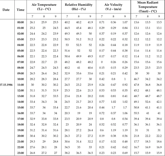 Table 10. Multifamily Housing neighbourhood (S3) (07.15.1986)  Date  Time  Air Temperature  (Ta) - (°C)  Relative Humidity (HR) - (%)  Air Velocity  (Va) - (m/s)  Mean Radiant Temperature  (Tmrt) - (°C)  7  8  9  7  8  9  7  8  9  7  8  9     00:00  26.1  